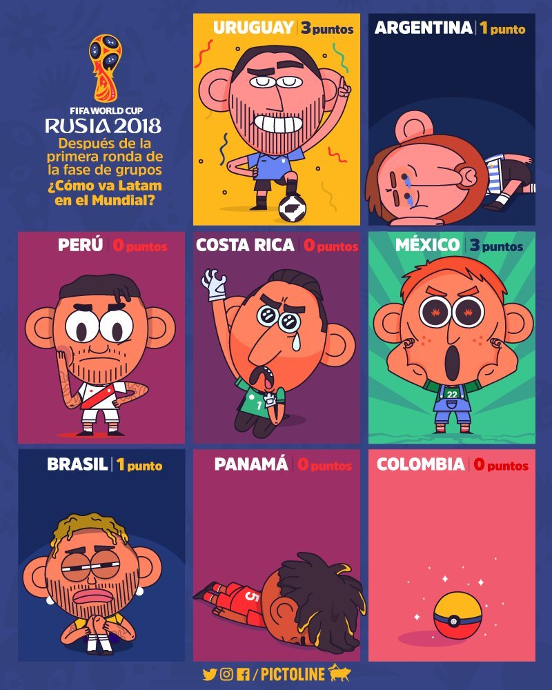 En 8 emojis: ¿cómo va Latinoamérica en el mundial?