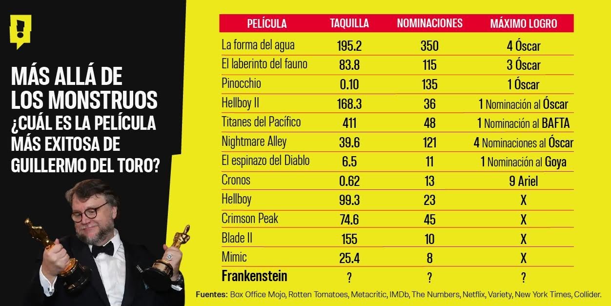 Lo que está en la taquilla mundial. 